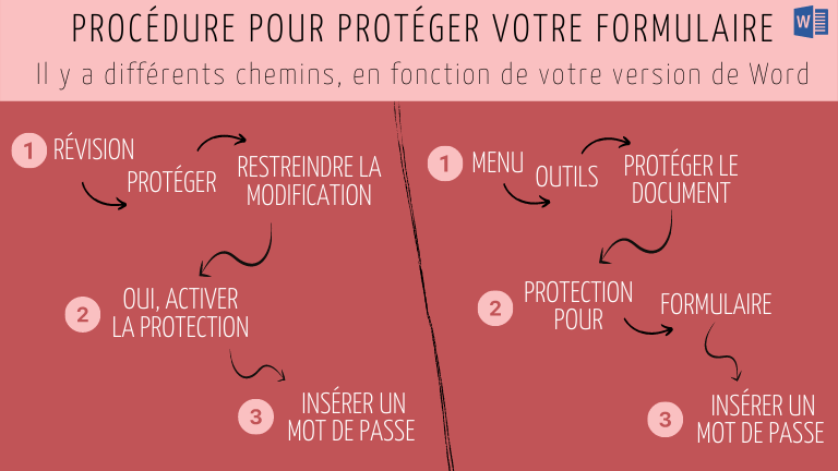 Infographie présentant les manières de protéger un formulaire dans différentes versions de word. Onglet révision, protéger, restreindre la modification, oui, activer la protection, insérer un mot de passe. Menu, outils, protéger le document, protection pour, formulaire, insérer un mot de passe.